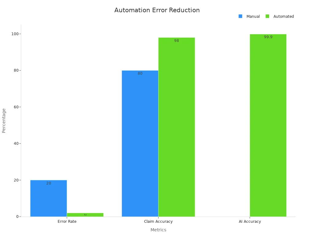 Bar chart showing manual vs automated error rates and accuracy improvements