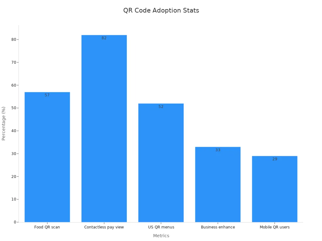 Bar chart showing QR Code usage percentages across various metrics
