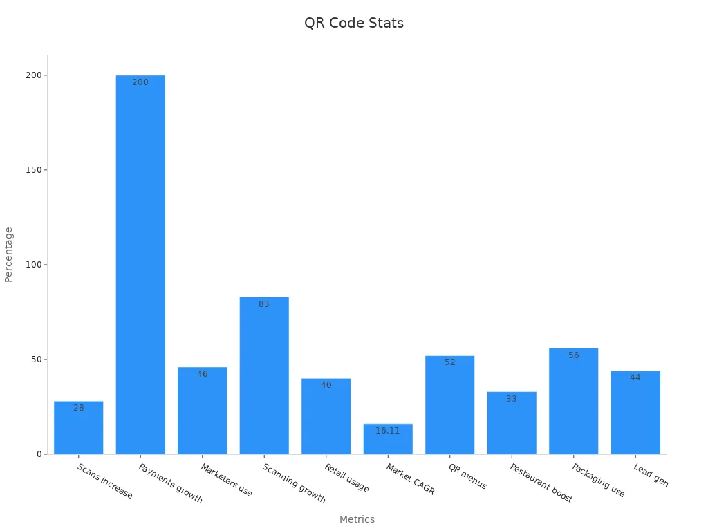 Bar chart showing percentage metrics from QR code data
