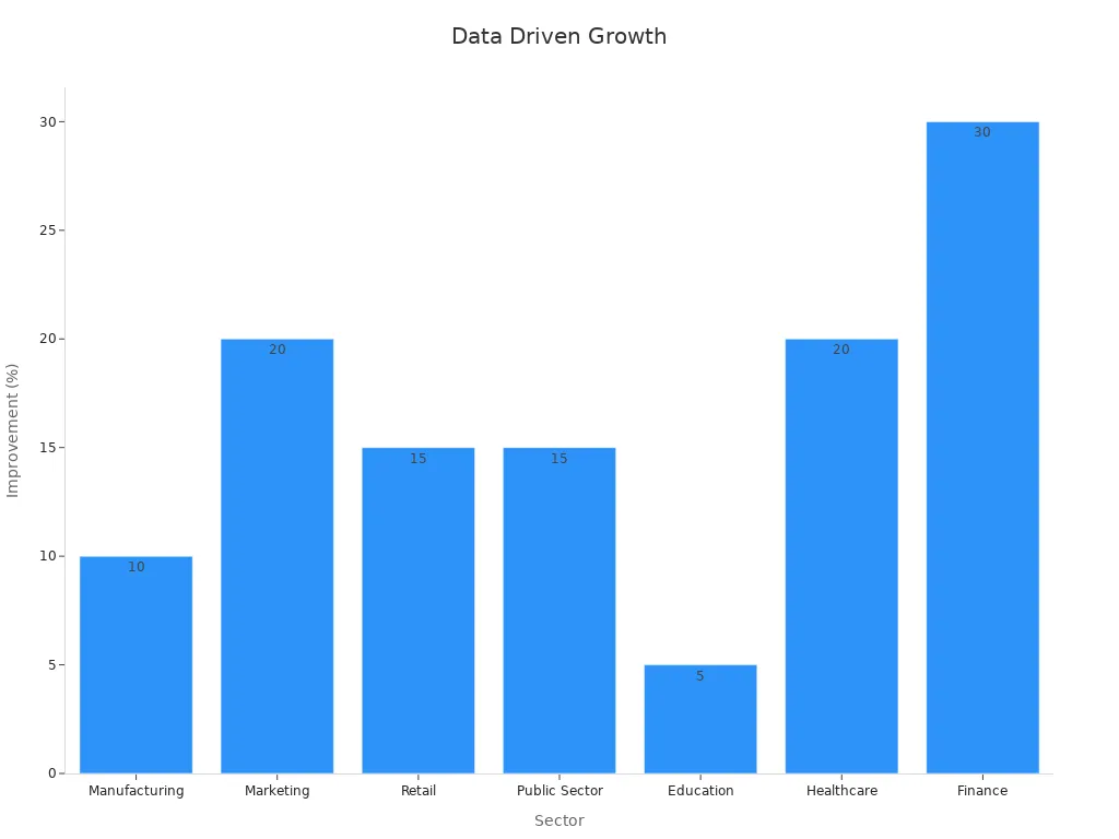 Bar chart showing sectors and their improvement percentages from quantitative analyses