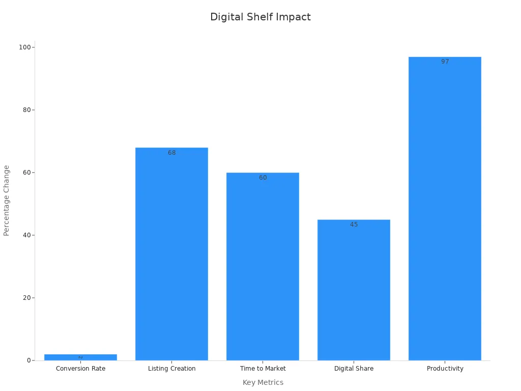 Bar chart displaying percentage improvements in conversion rate, listing creation time, time to market, share of digital shelf, and productivity from digital shelf optimization
