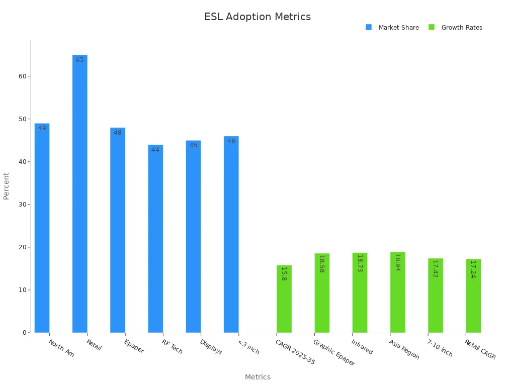 Bar chart showing ESL market share and growth rates