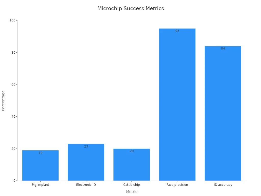 A bar chart displaying percentages for pig implant loss, electronic ID loss, cattle microchip loss, face detector precision, and identification accuracy in microchip animal identification