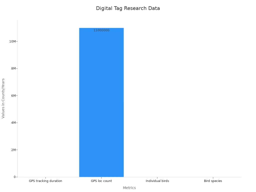 A bar chart showing four different metrics validating digital tags in wildlife research