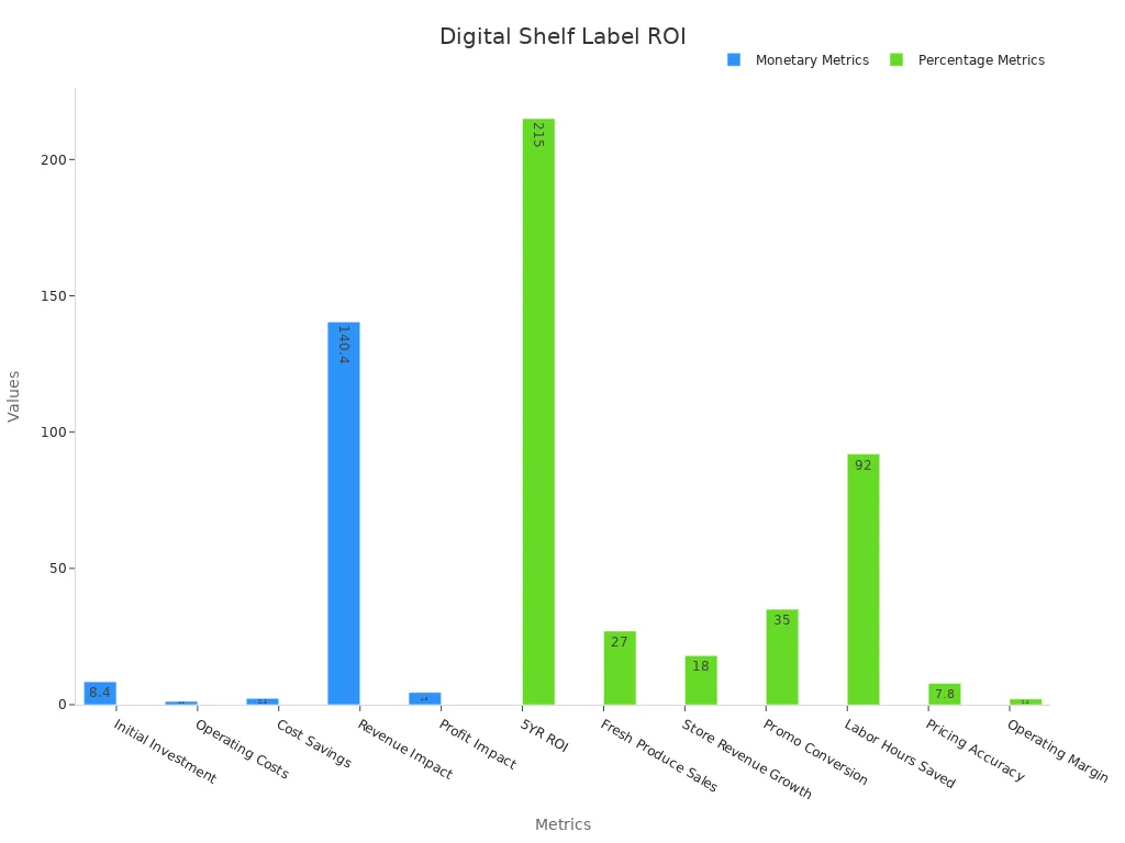 Bar chart with monetary and percentage metrics showing digital shelf label benefits