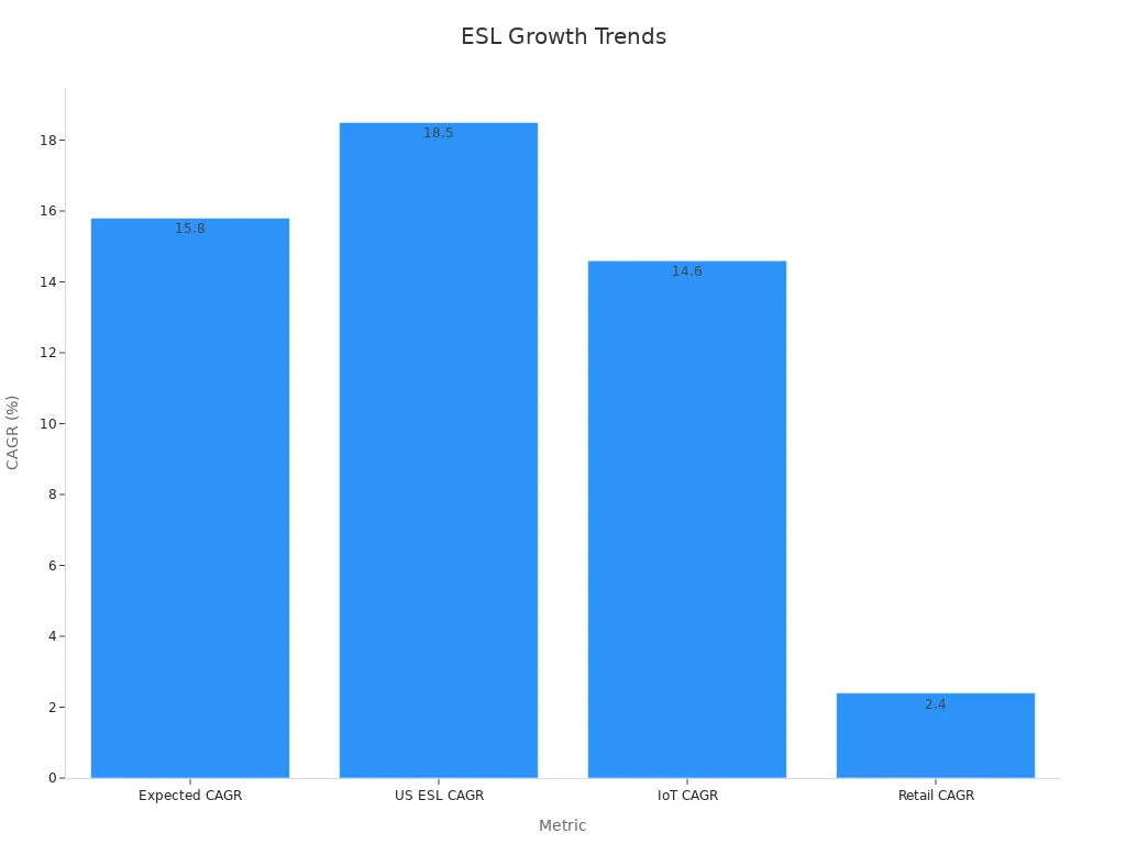 Bar chart showing four CAGR percentages that indicate efficiency gains from real-time ESL updates