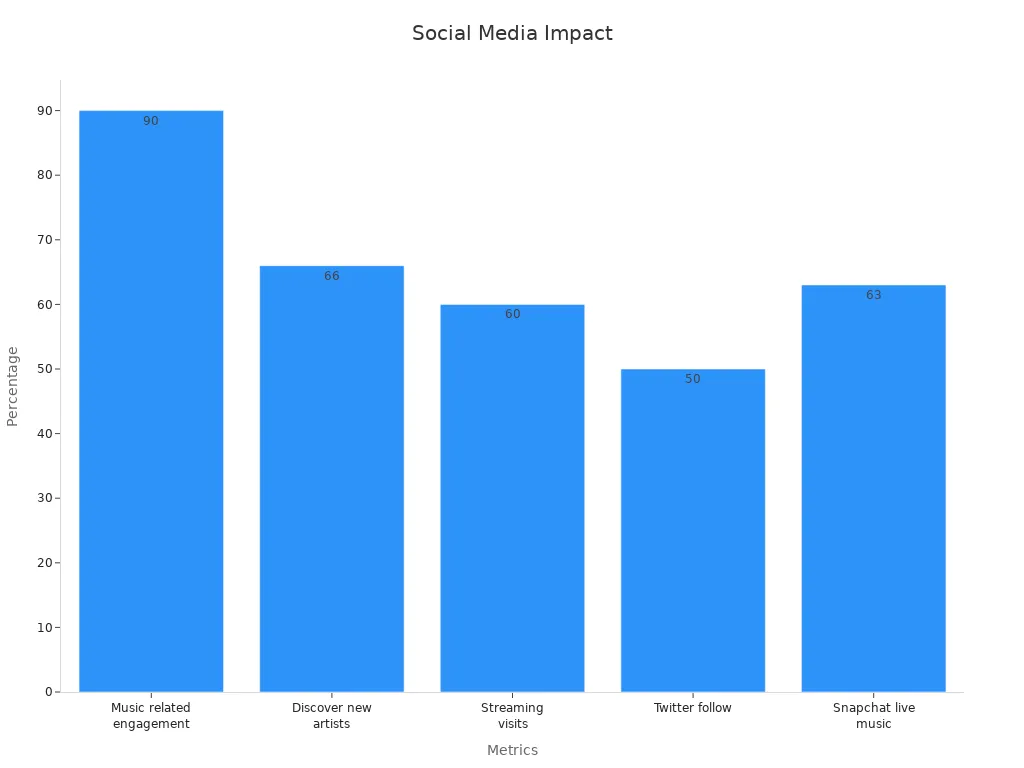 Bar chart showing social media metrics for music engagement