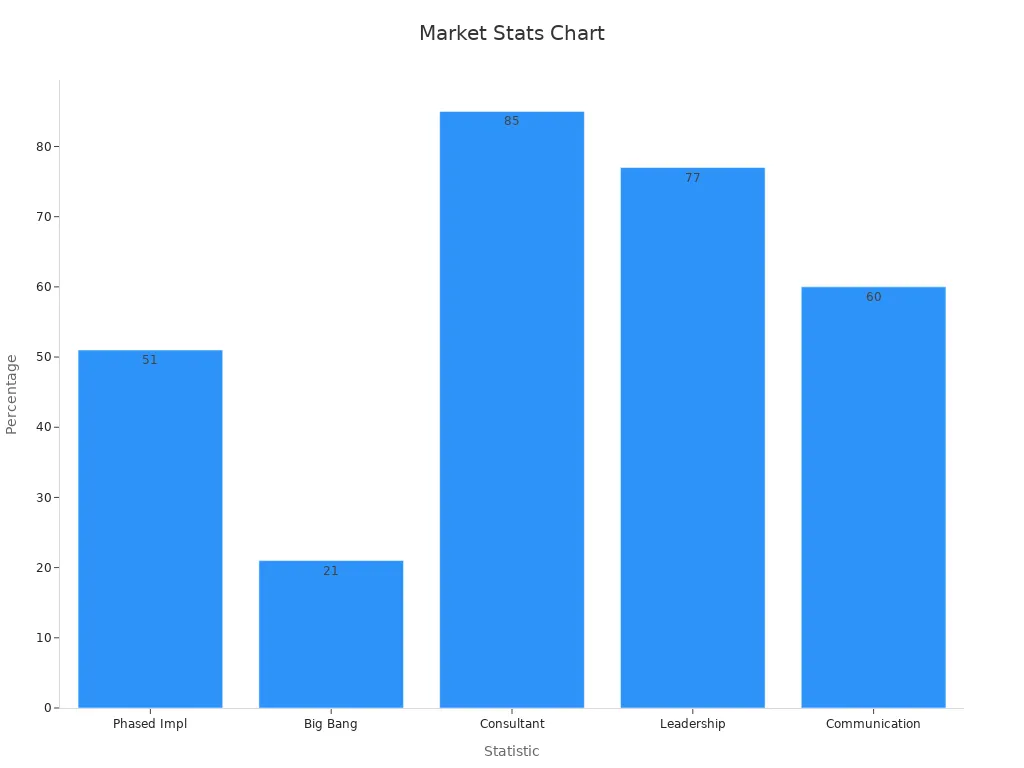 Bar chart comparing implementation strategies and success factors