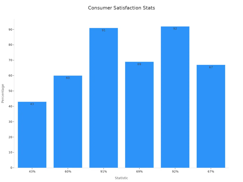 Bar chart showing consumer satisfaction percentages from post-purchase insights for electronic tags