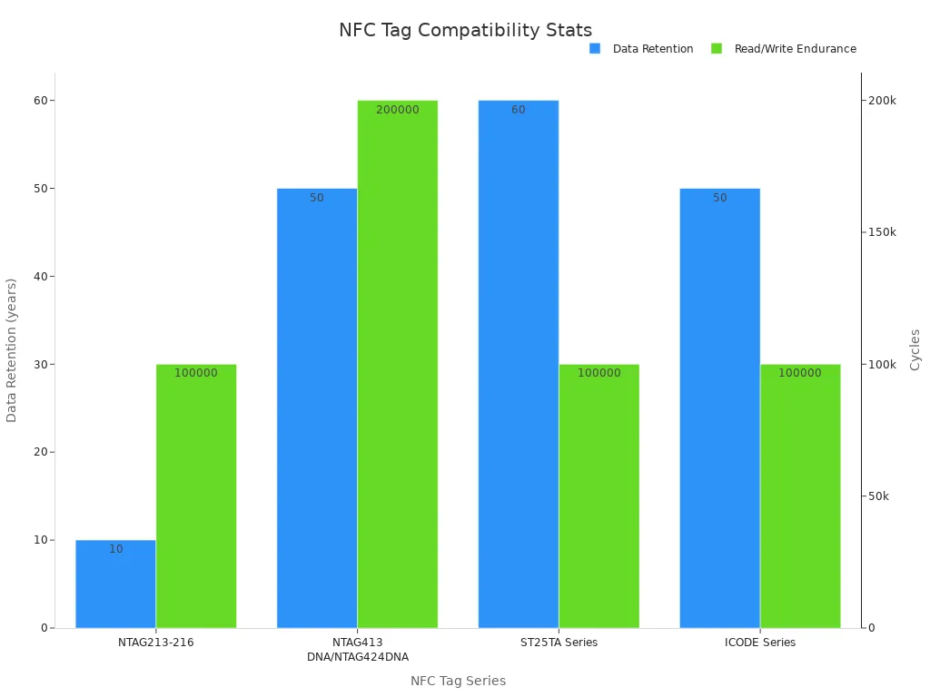 Dual bar chart comparing NFC tag series on data retention and read/write endurance