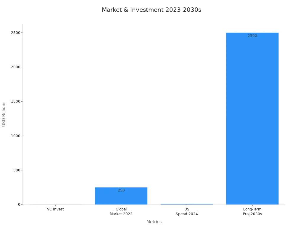 Bar chart showing market size and investment metrics in billions of USD over time