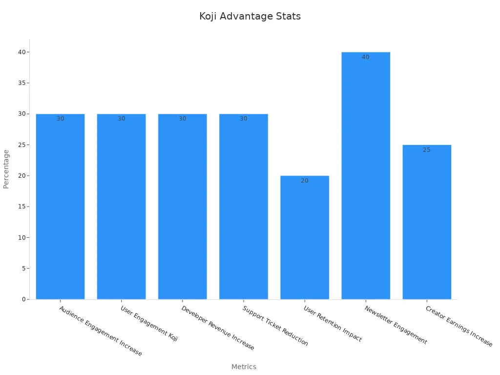 Bar chart of Koji usage benefits percentages
