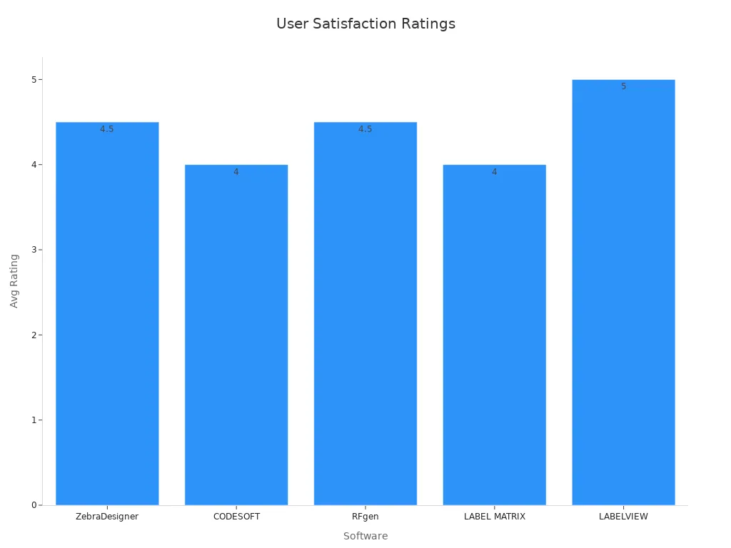 Bar chart showing average user ratings for each barcode generator software