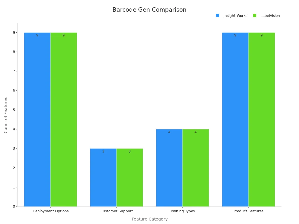 Bar chart comparing feature counts for two barcode generators