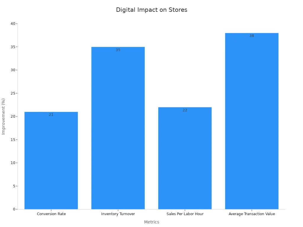 Bar chart showing digital integration improvement metrics