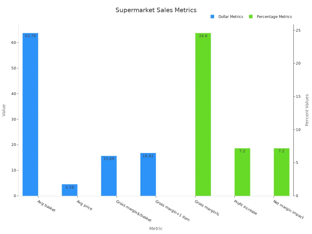 Bar chart showing dollar and percentage supermarket sales metrics
