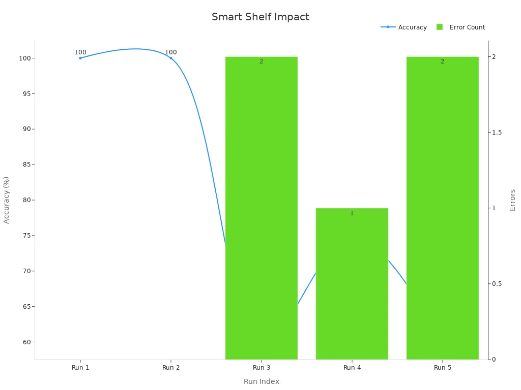 A dual-axis chart showing the smart shelf system