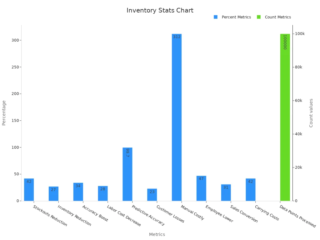Bar chart showing key inventory metrics with dual y-axes