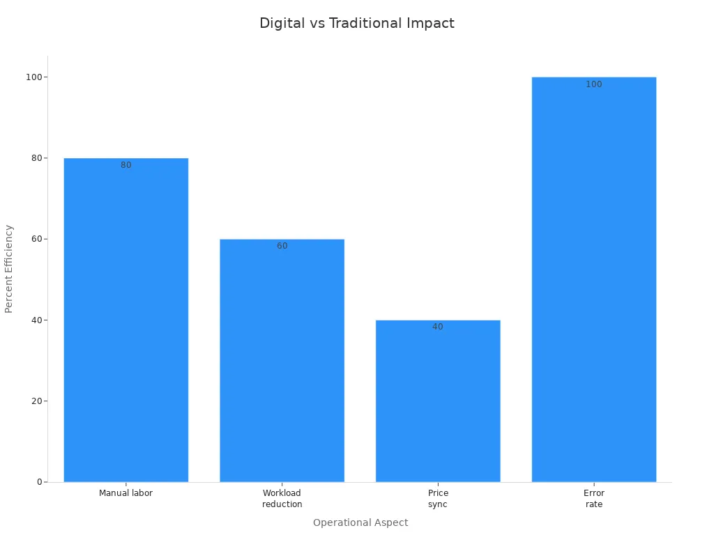 Bar chart comparing digital price tag efficiency with traditional methods across four aspects