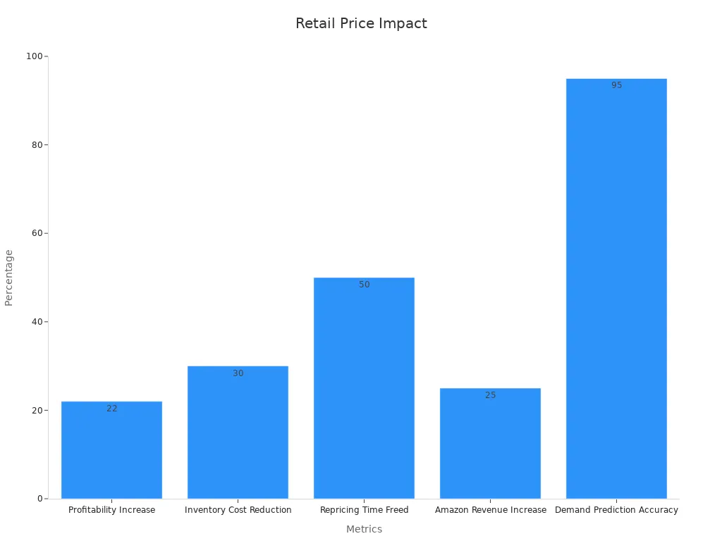 Bar chart showing percentage impacts of dynamic pricing strategies on retail metrics