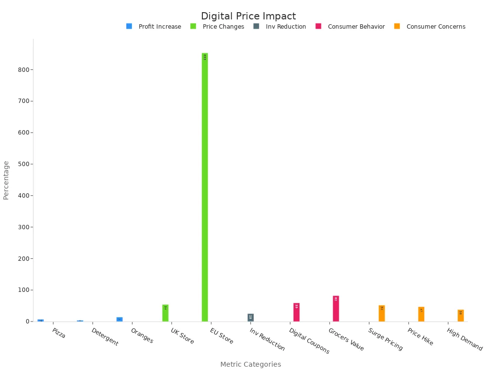Bar chart displaying metrics on digital price tag impacts