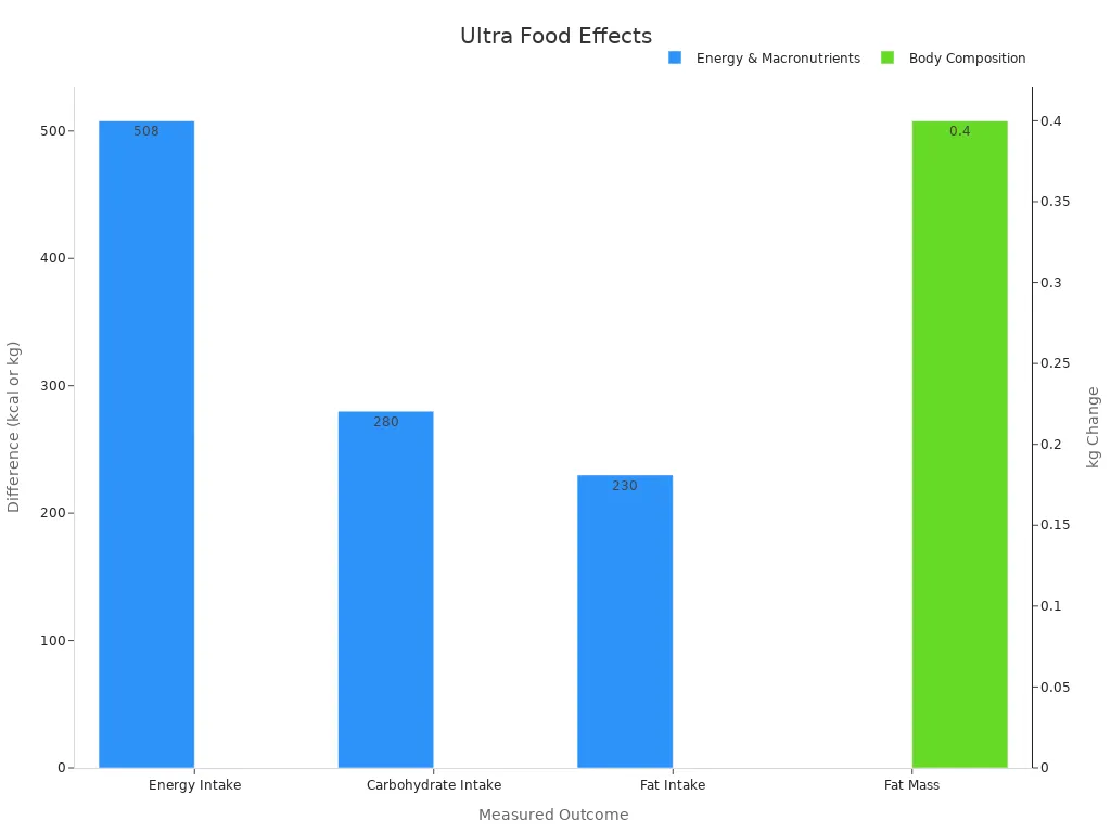 A bar chart comparing the effects of diet on energy intake, carbohydrate intake, fat intake, and fat mass