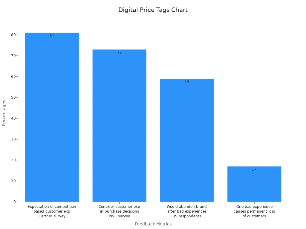Bar chart showing customer feedback percentages relevant to buying digital price tags online