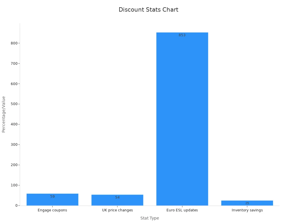 Bar chart showing real-time discount statistics from digital price tags