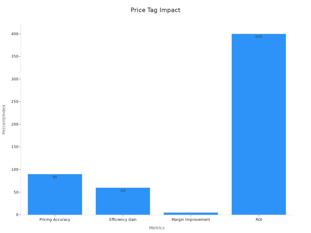 Bar chart showing metric improvements from digital price tags