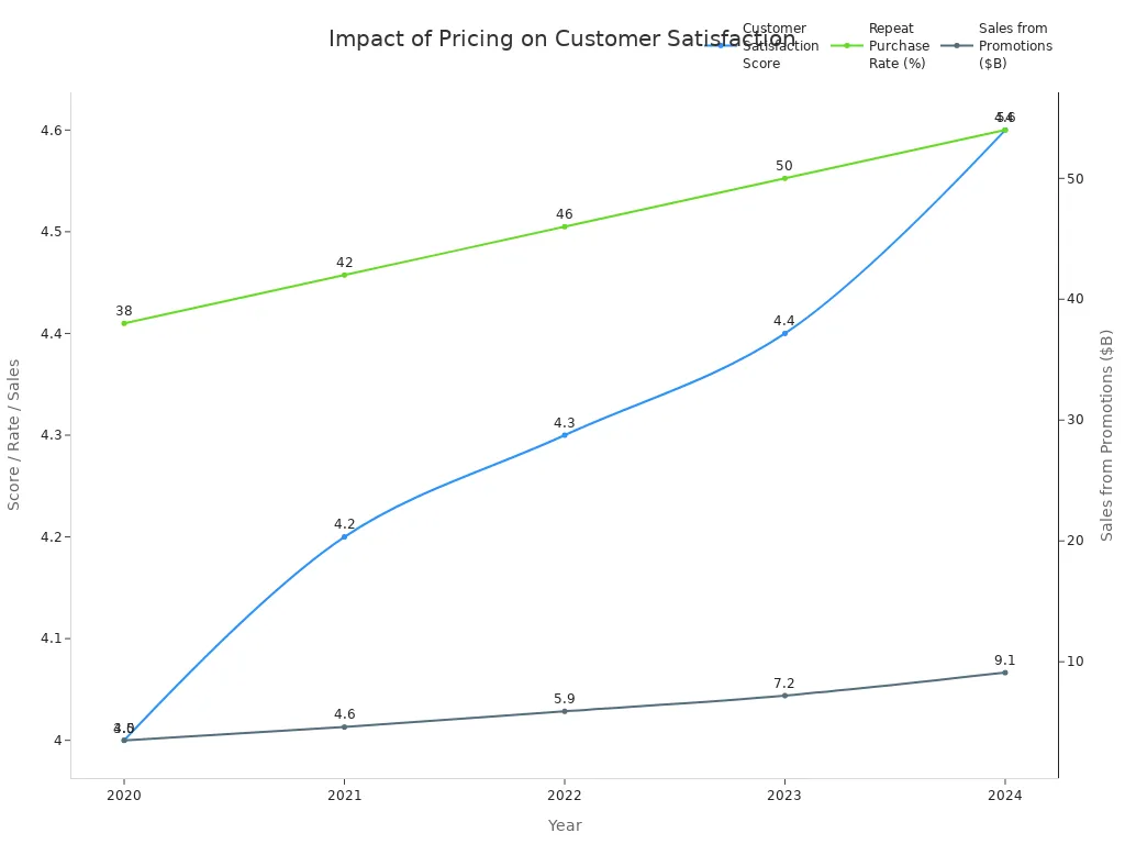 Line chart showing Decathlon
