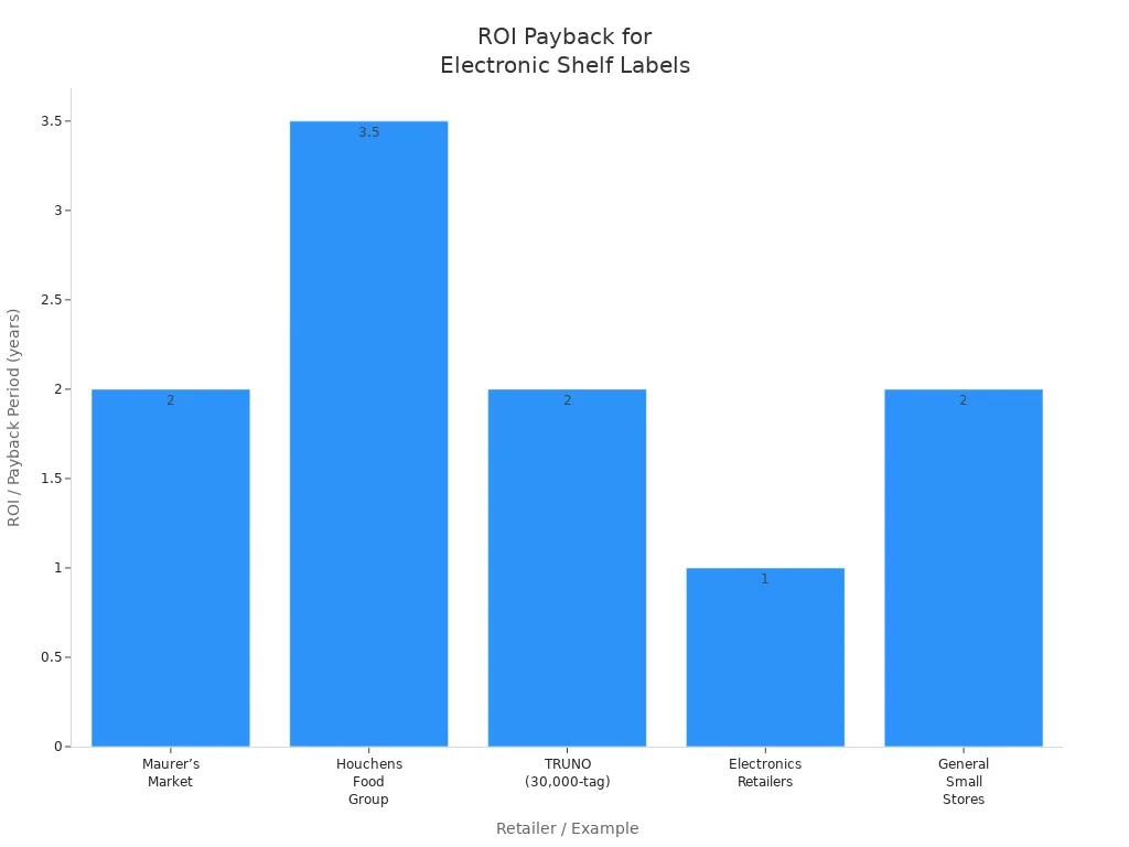 Bar chart showing ROI payback periods in years for small retail stores using electronic shelf labels