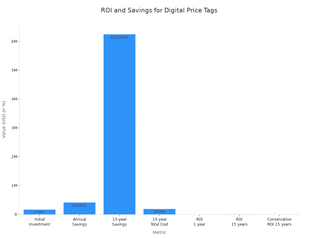 Bar chart comparing investment, savings, and ROI for digital price tag adoption