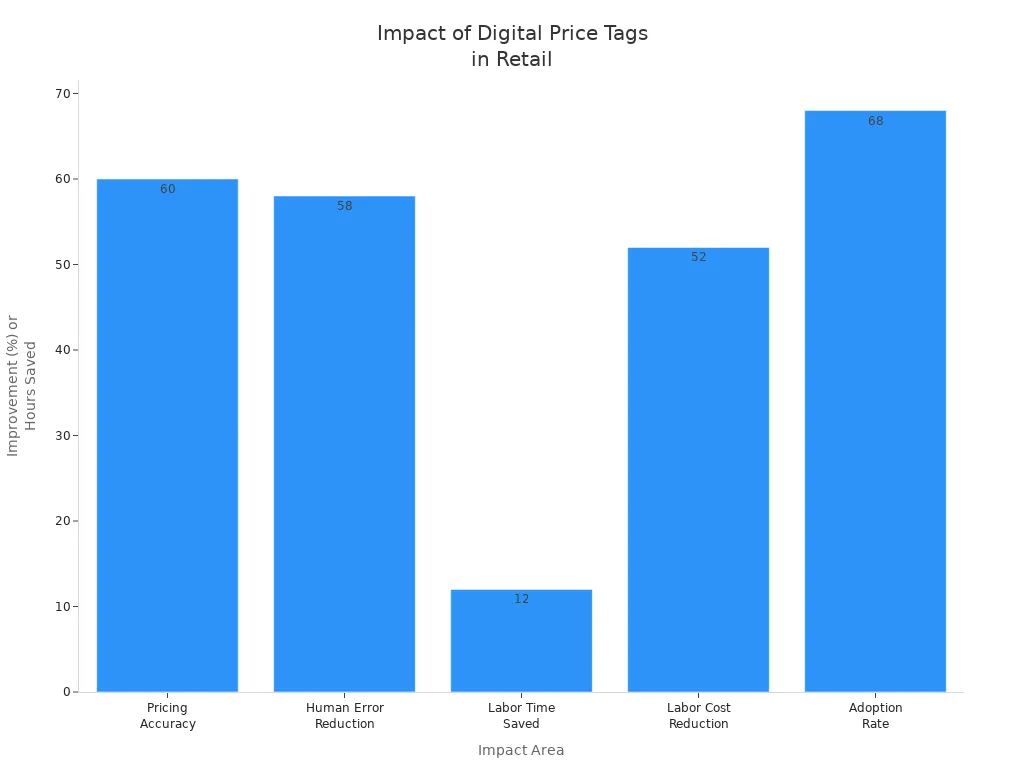 Bar chart showing improvements in pricing accuracy, error reduction, labor time, labor cost, and adoption rate due to digital price tags in retail.