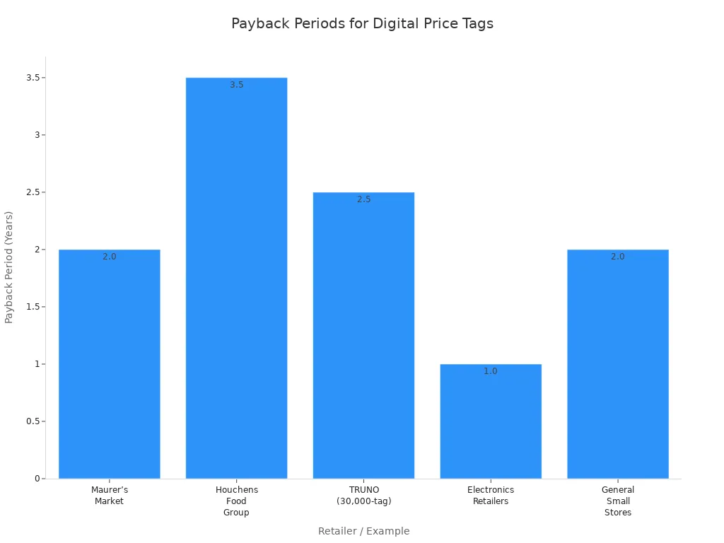 Bar chart comparing payback periods in years for digital price tag investments across different retailers.