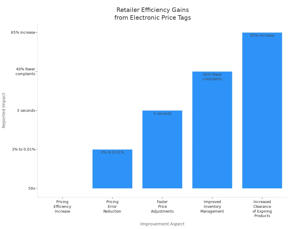 Bar chart showing efficiency improvements for retailers after adopting electronic price tags