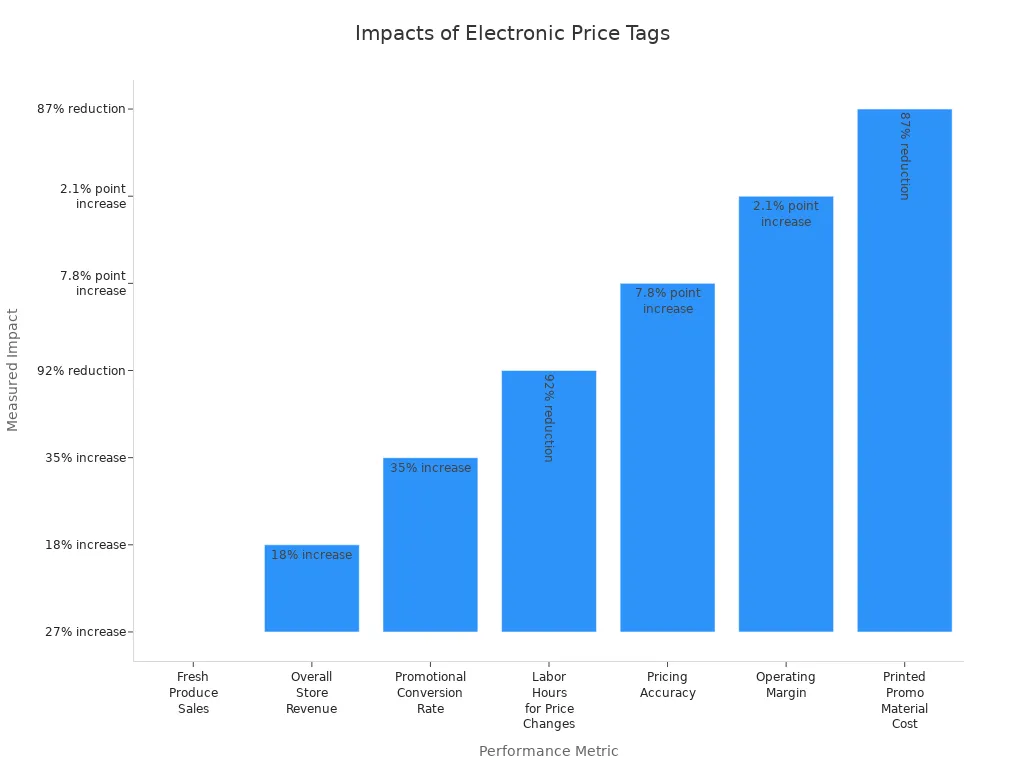 Bar chart showing measurable impacts on store performance after electronic price tag implementation