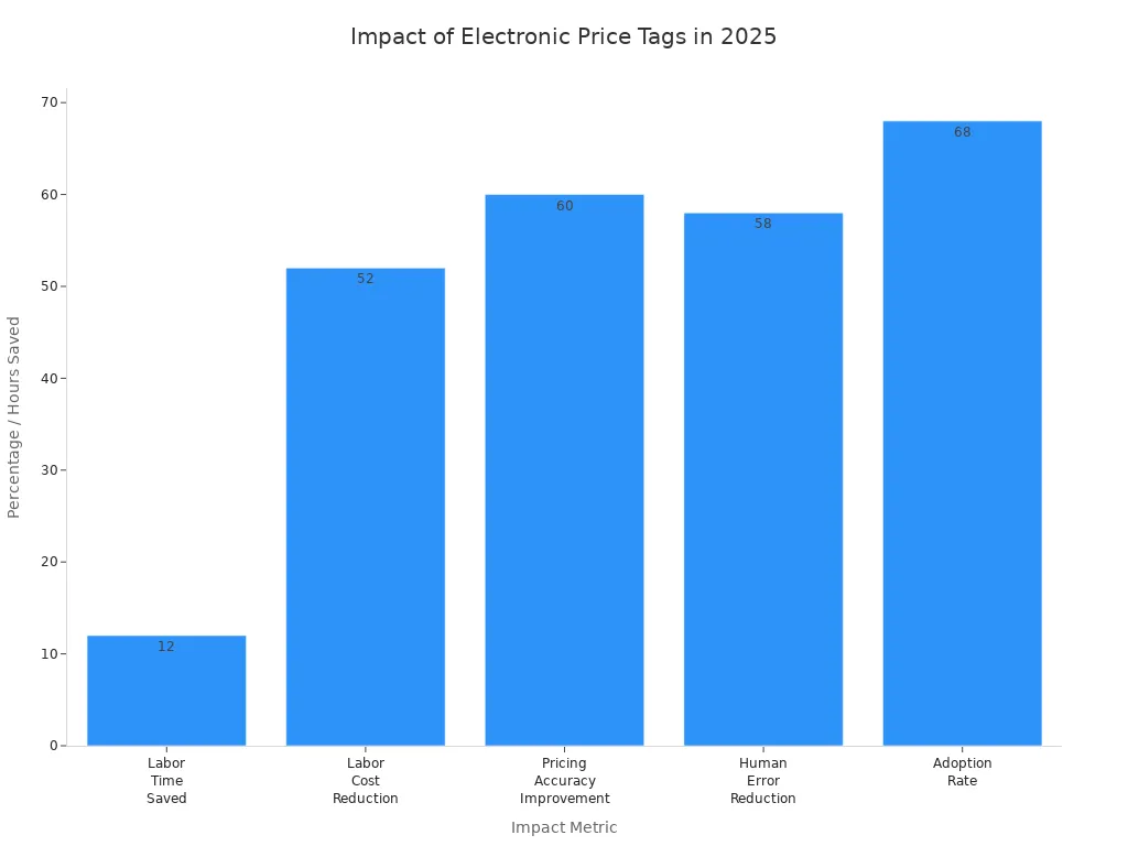 Bar chart showing labor time saved, cost reduction, accuracy improvement, error reduction, and adoption rate from electronic price tags in retail.
