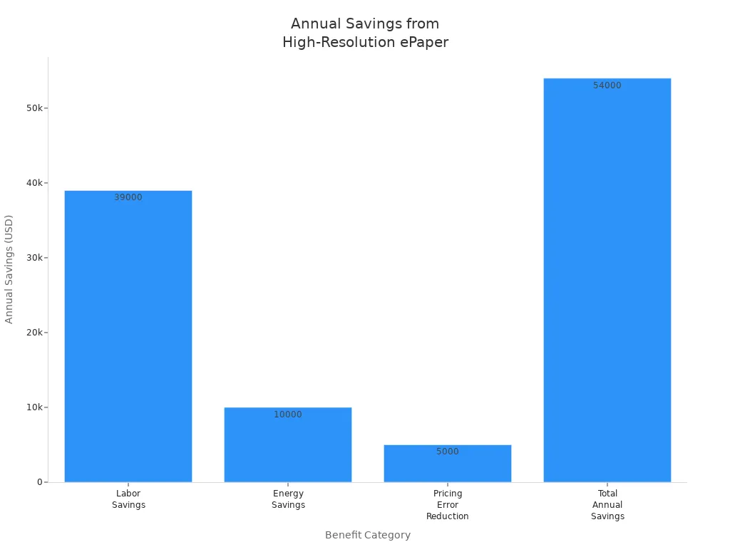 Bar chart comparing annual labor, energy, pricing error, and total savings from ePaper displays in retail