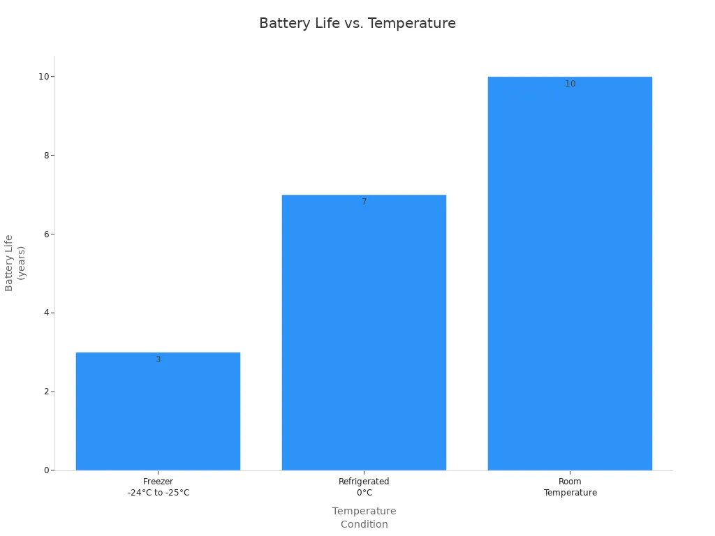 Bar chart showing battery life of electronic price tags at freezer, refrigerated, and room temperature conditions