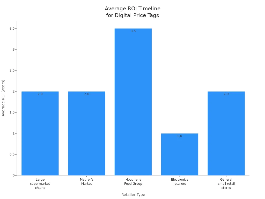 Bar chart showing average ROI timelines for different retailer types implementing digital price tags