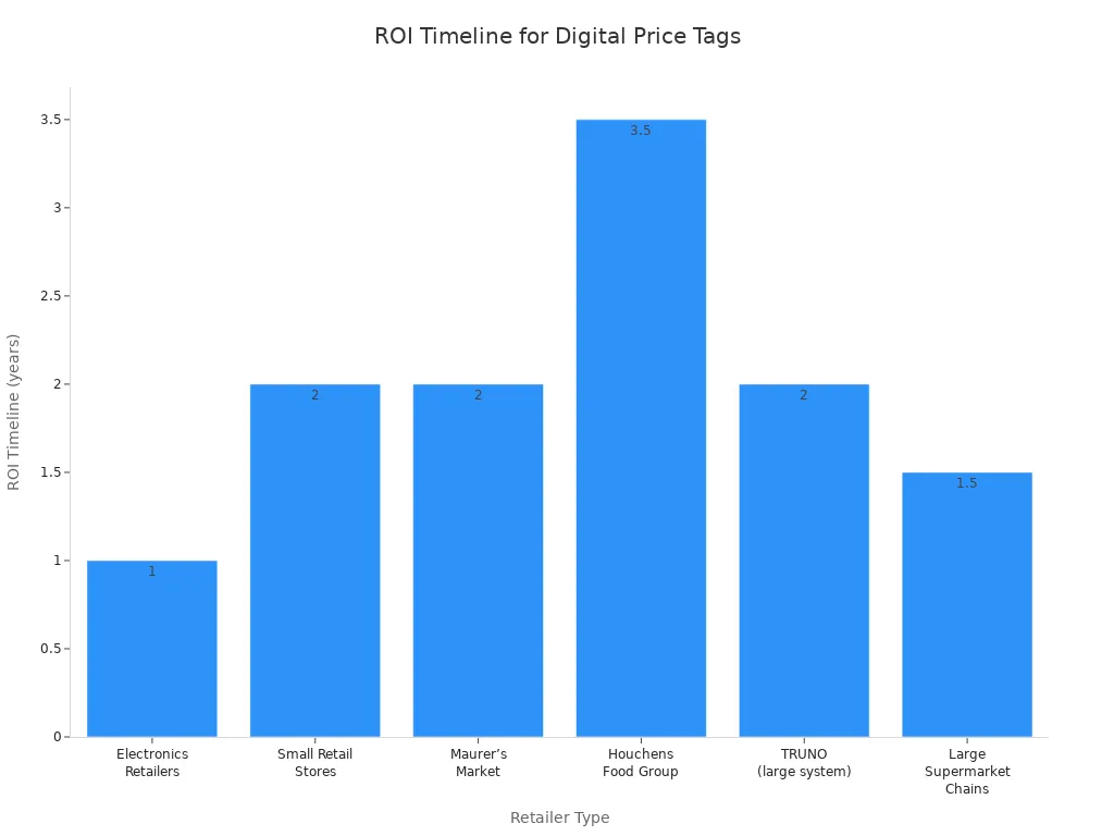 Bar chart showing ROI timelines for digital price tag systems across different retailer types