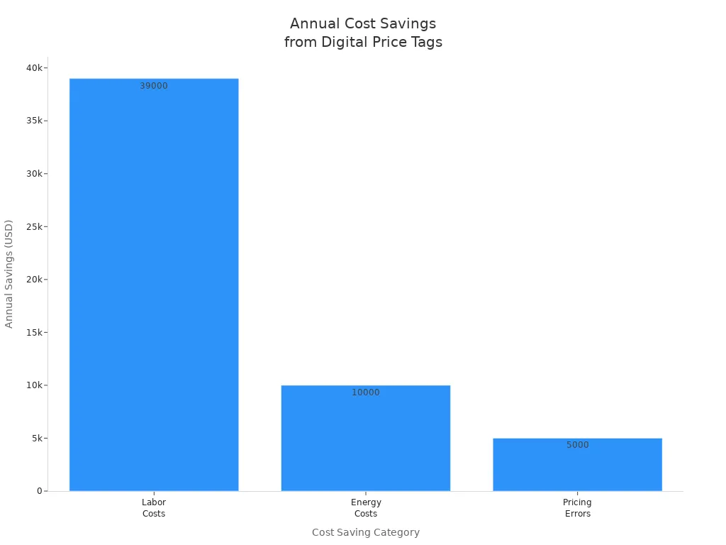 Bar chart comparing annual savings in labor, energy, and pricing error costs after digital price tag adoption