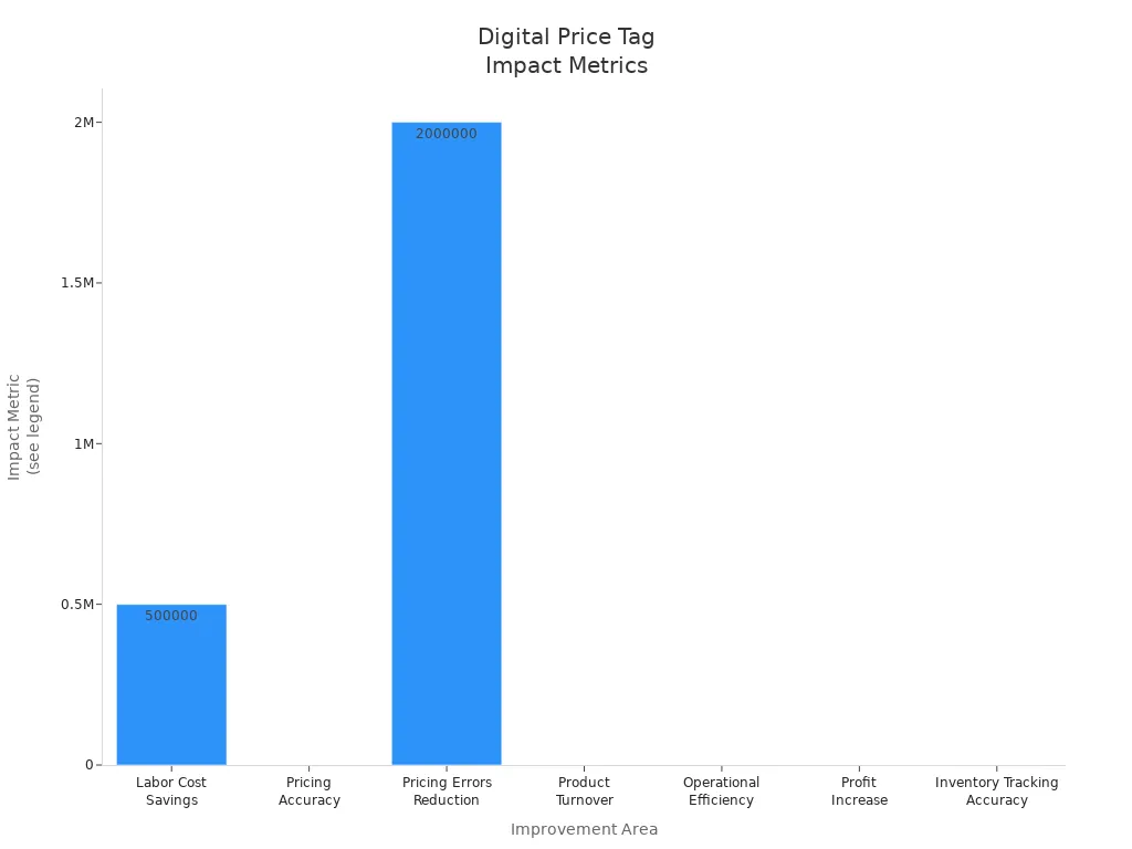 Bar chart showing measurable improvements in inventory accuracy and efficiency from digital price tag implementation
