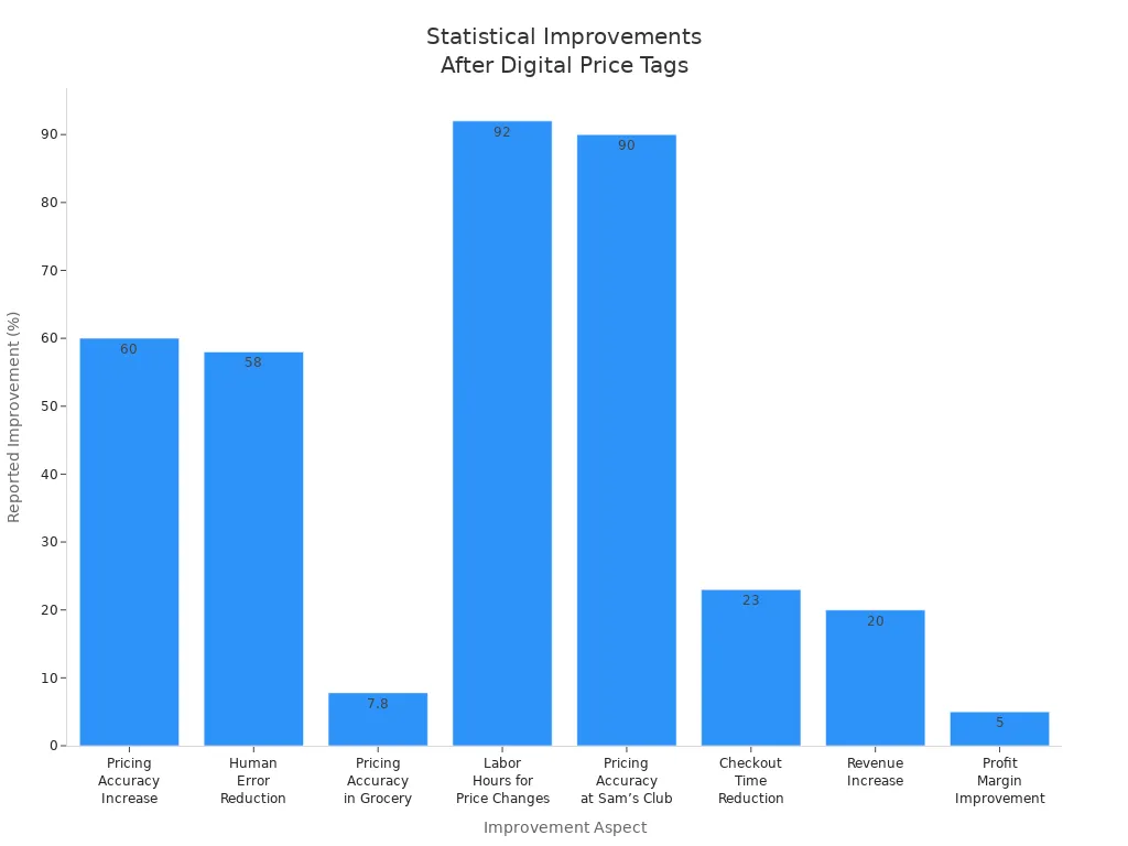 Bar chart showing percentage improvements in pricing accuracy, error reduction, labor hours, checkout time, revenue, and profit margin after digital price tag adoption