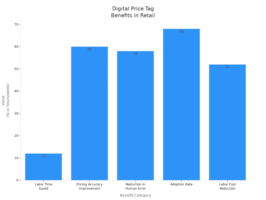 Bar chart showing labor time saved, pricing accuracy, error reduction, adoption rate, and labor cost reduction from digital price tags