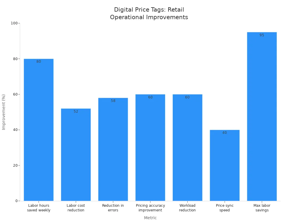 Bar chart showing percent improvements in labor, cost, and accuracy from digital price tags in retail