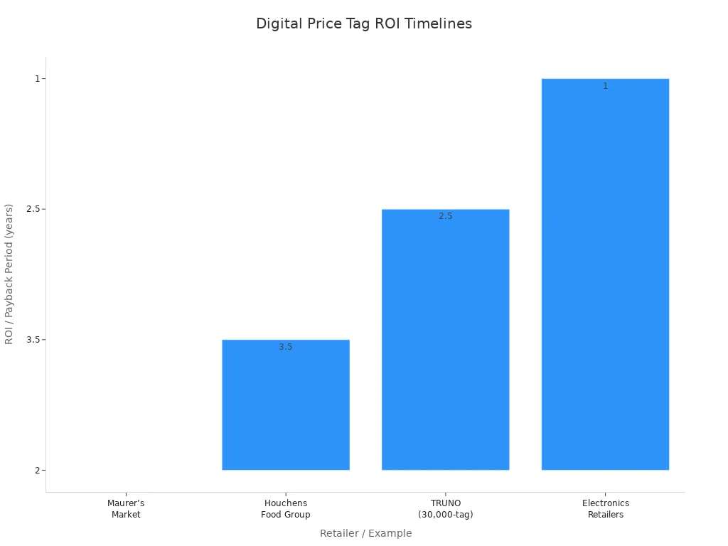 Bar chart showing ROI payback periods for digital price tag systems across four retailers.