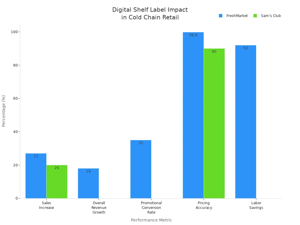 Bar chart comparing sales, revenue, conversion, pricing accuracy, and labor savings from digital shelf labels in FreshMarket and Sam’s Club.