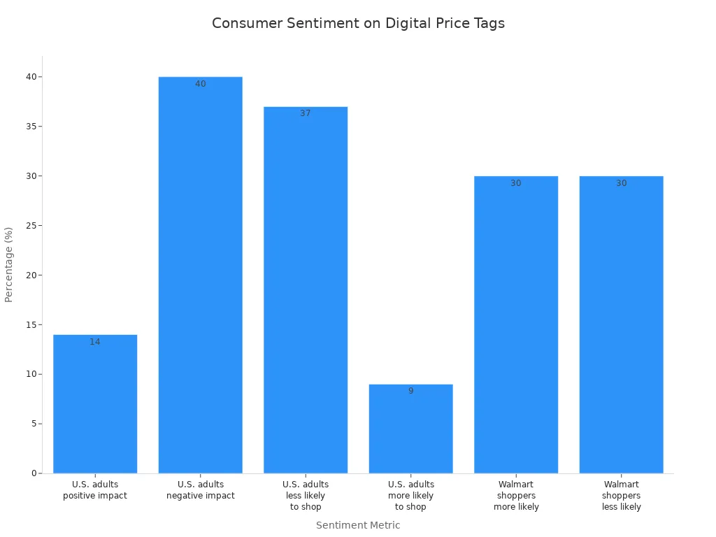 Bar chart comparing U.S. adult and Walmart shopper sentiment on digital price tags