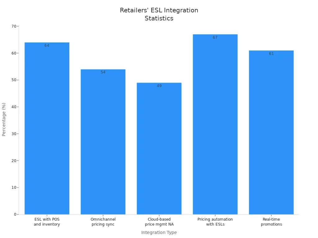 Bar chart showing percentages of retailers using various ESL integrations